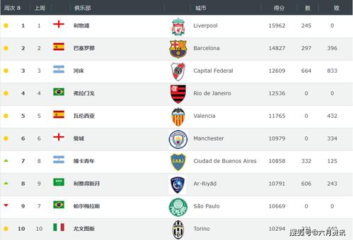 世界足球俱乐部排名榜前十名